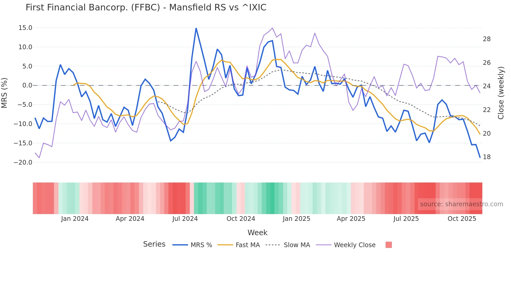 FFBC Mansfield Relative Strength chart