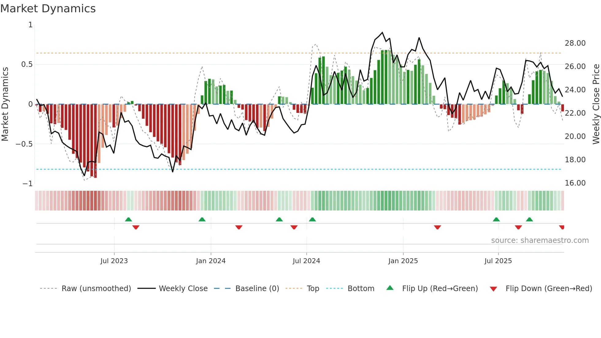 FFBC weekly Market Dynamics chart