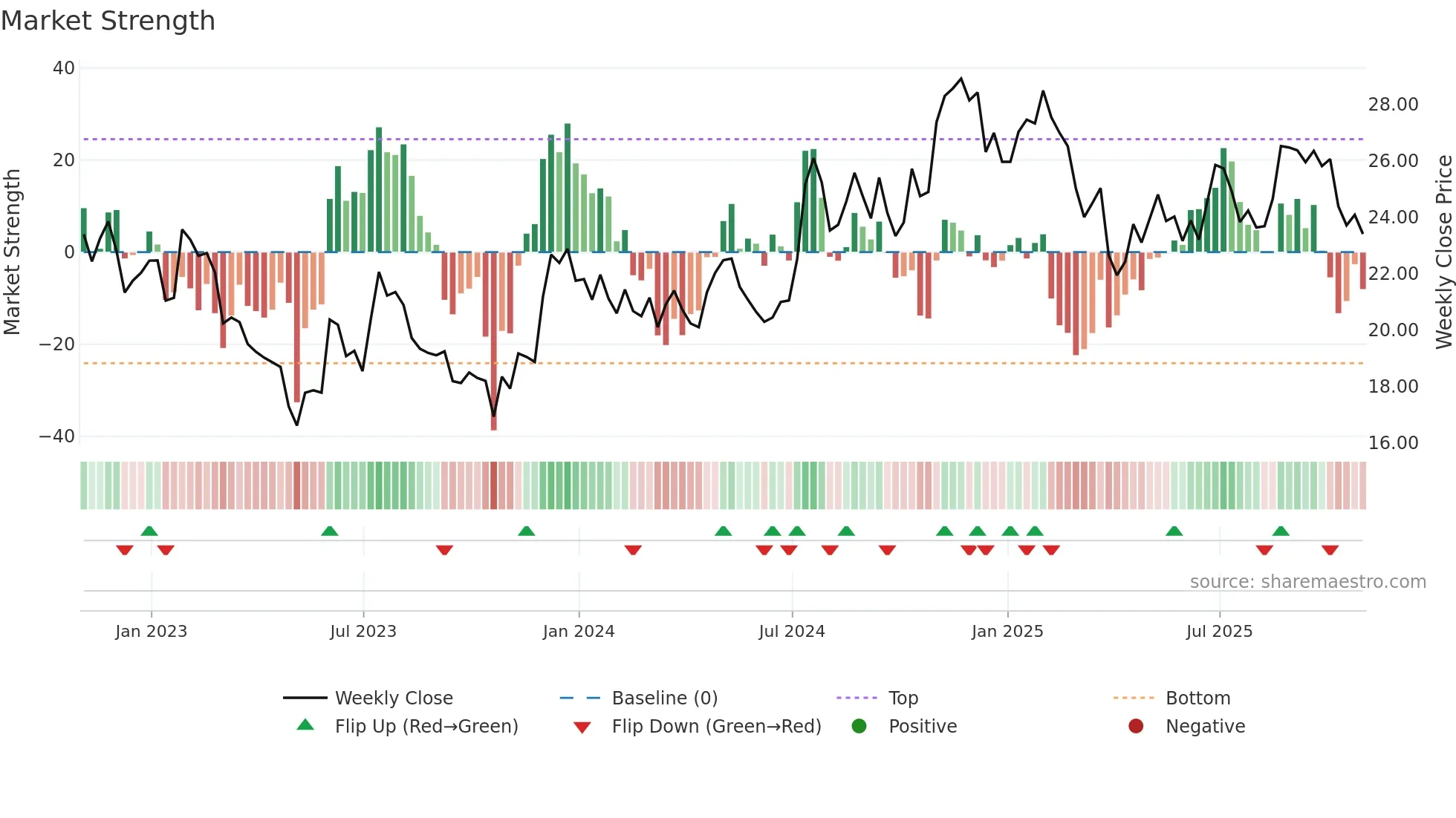 FFBC weekly Market Strength chart