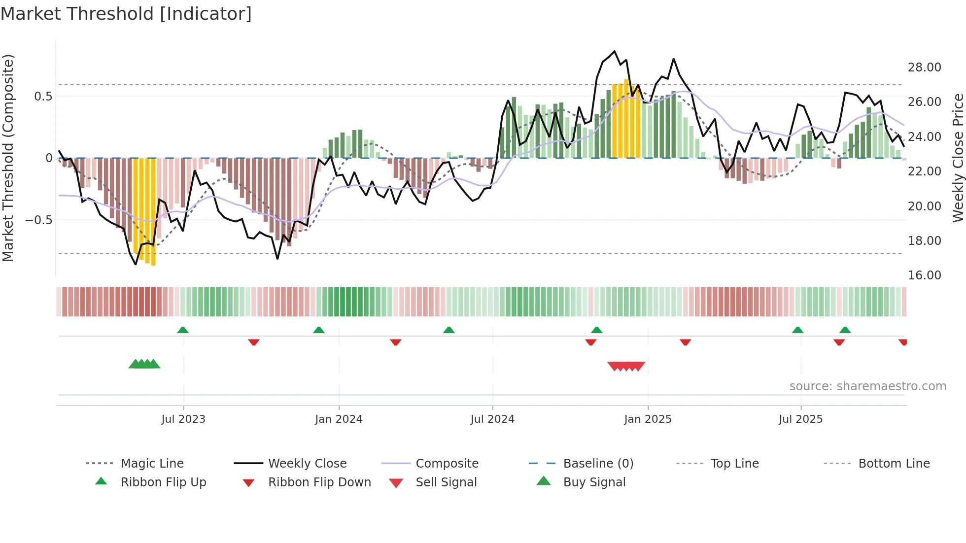 FFBC weekly Market Threshold chart