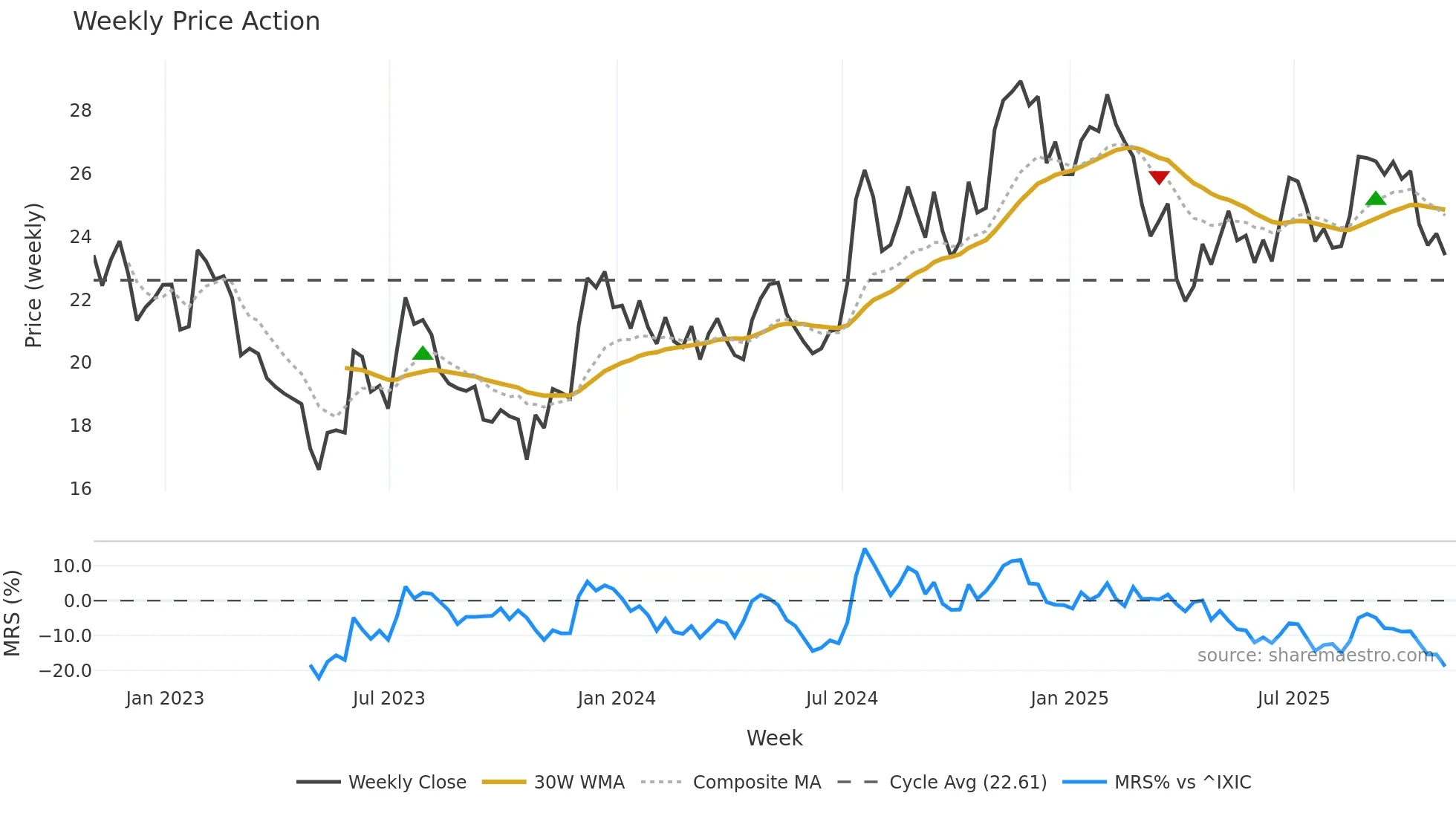 FFBC weekly Price Action chart, closing 2025-10-31