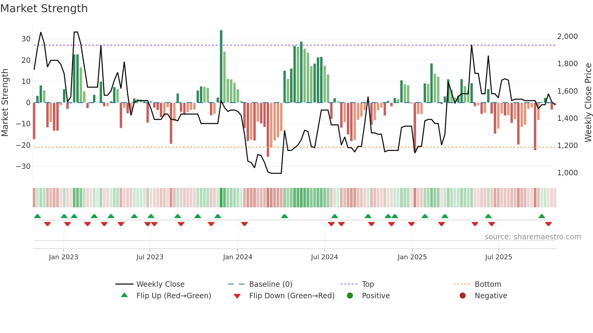 GYLD-A weekly Market Strength chart