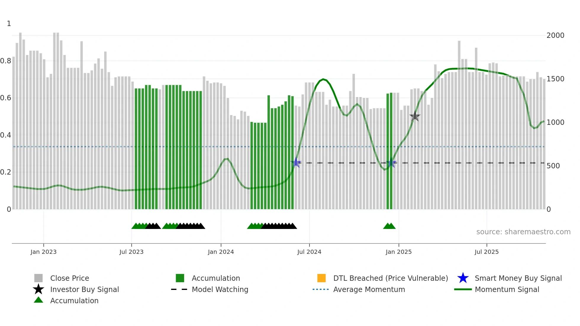 GYLD-A weekly Smart Money chart
