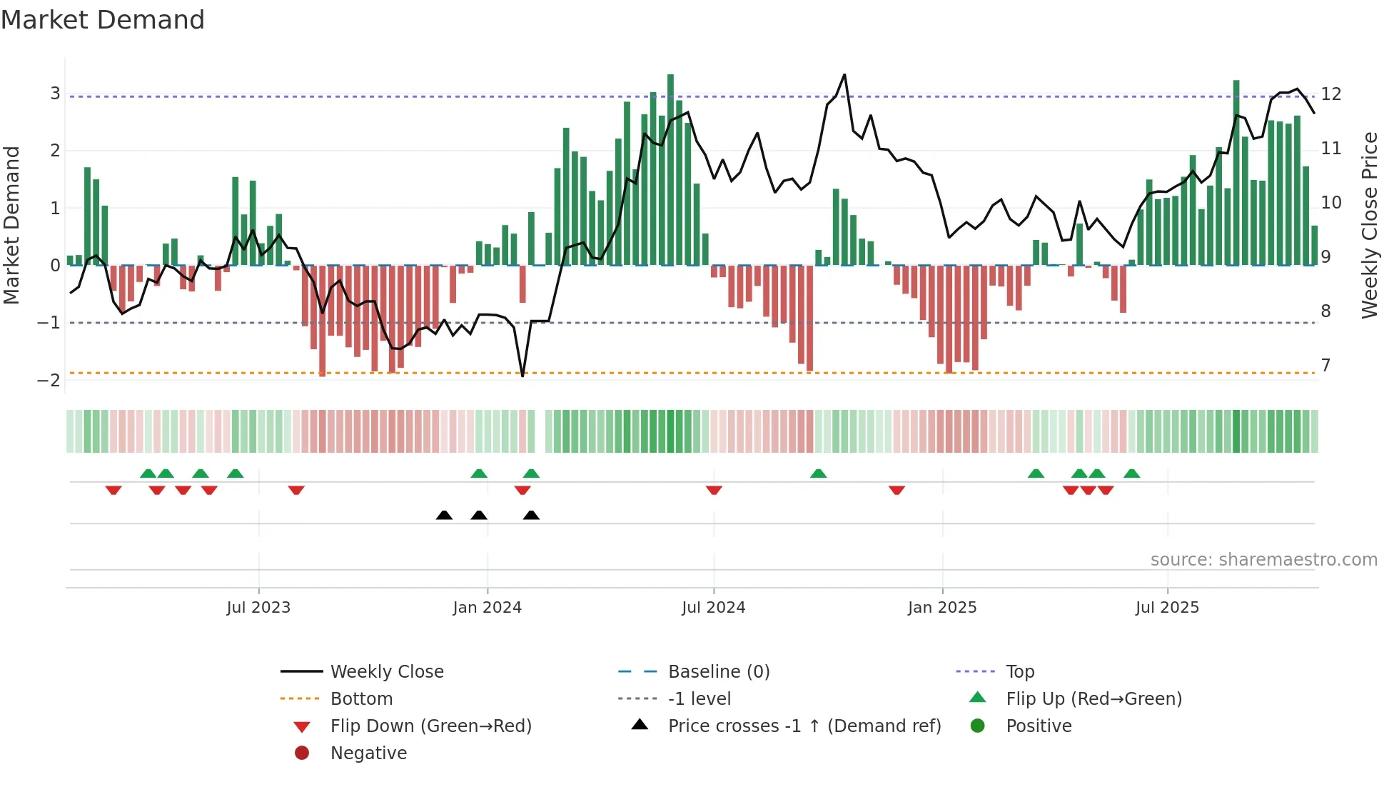 000682 weekly Market Demand chart