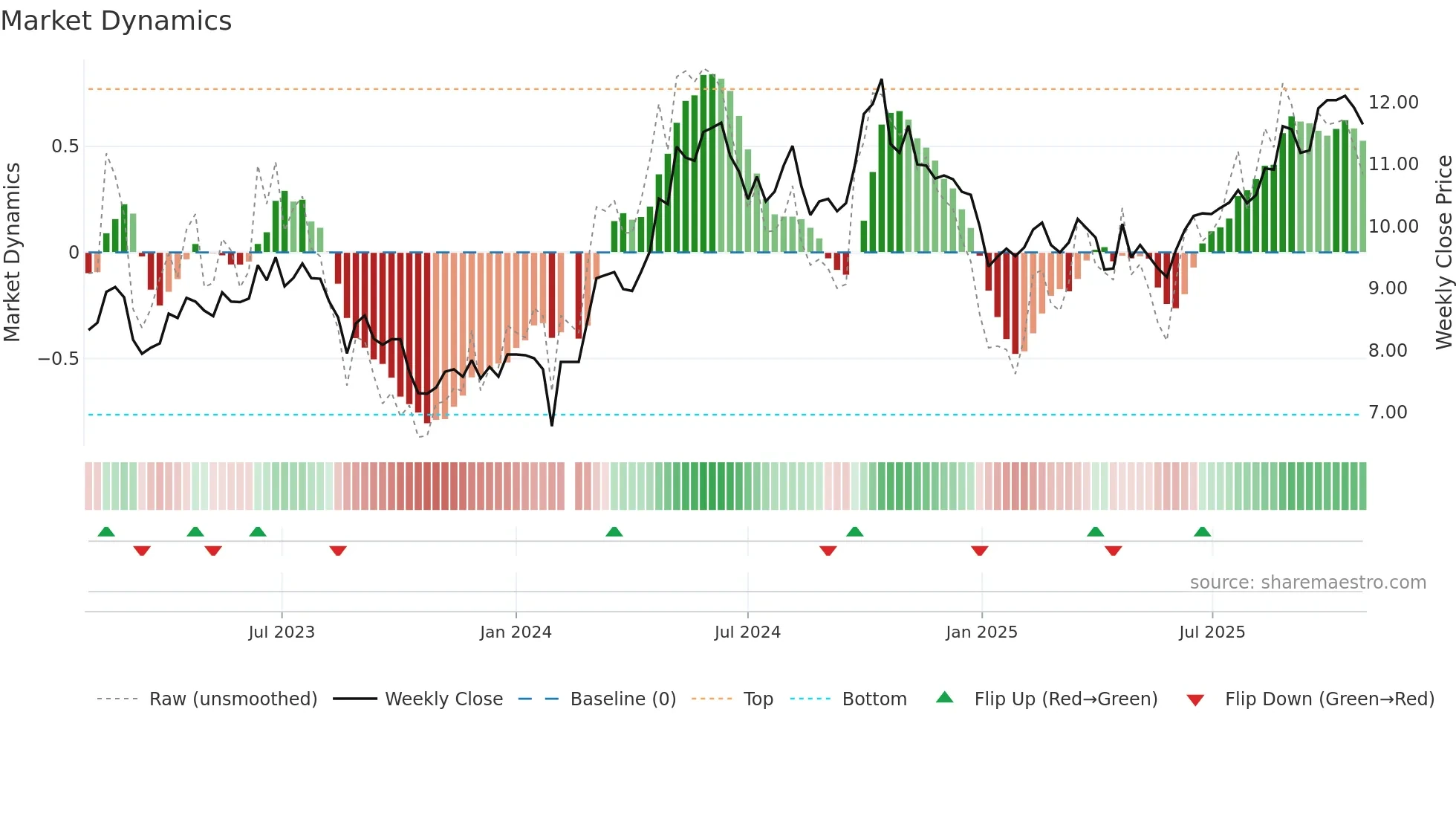000682 weekly Market Dynamics chart