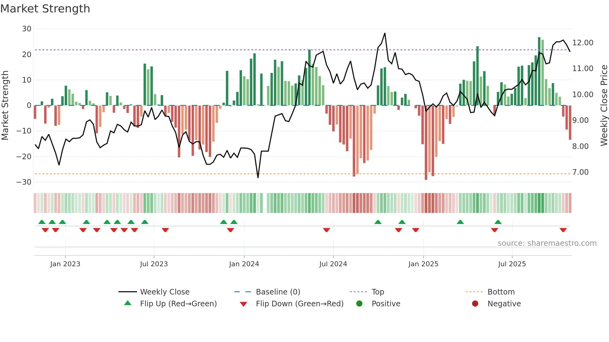 000682 weekly Market Strength chart