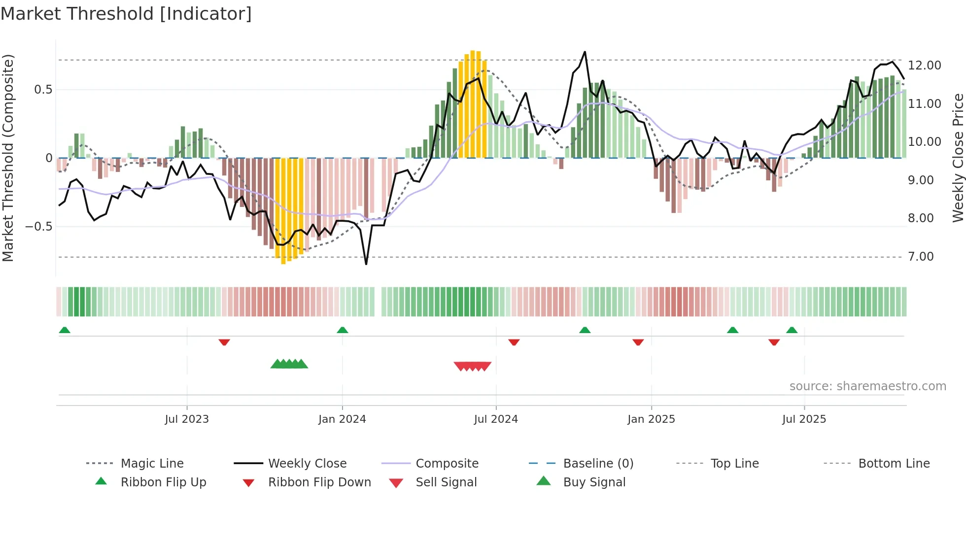000682 weekly Market Threshold chart