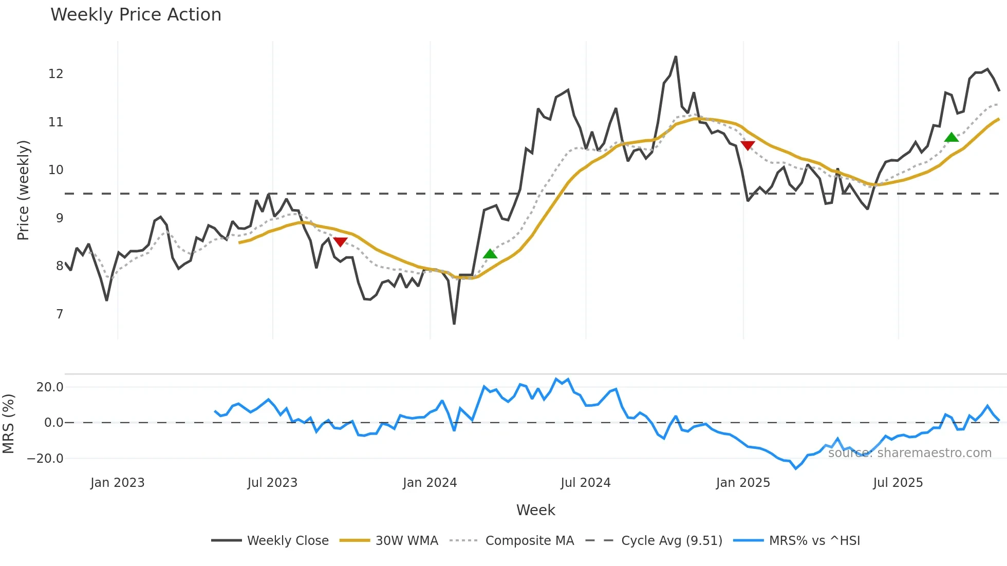 000682 weekly Price Action chart, closing 2025-10-27