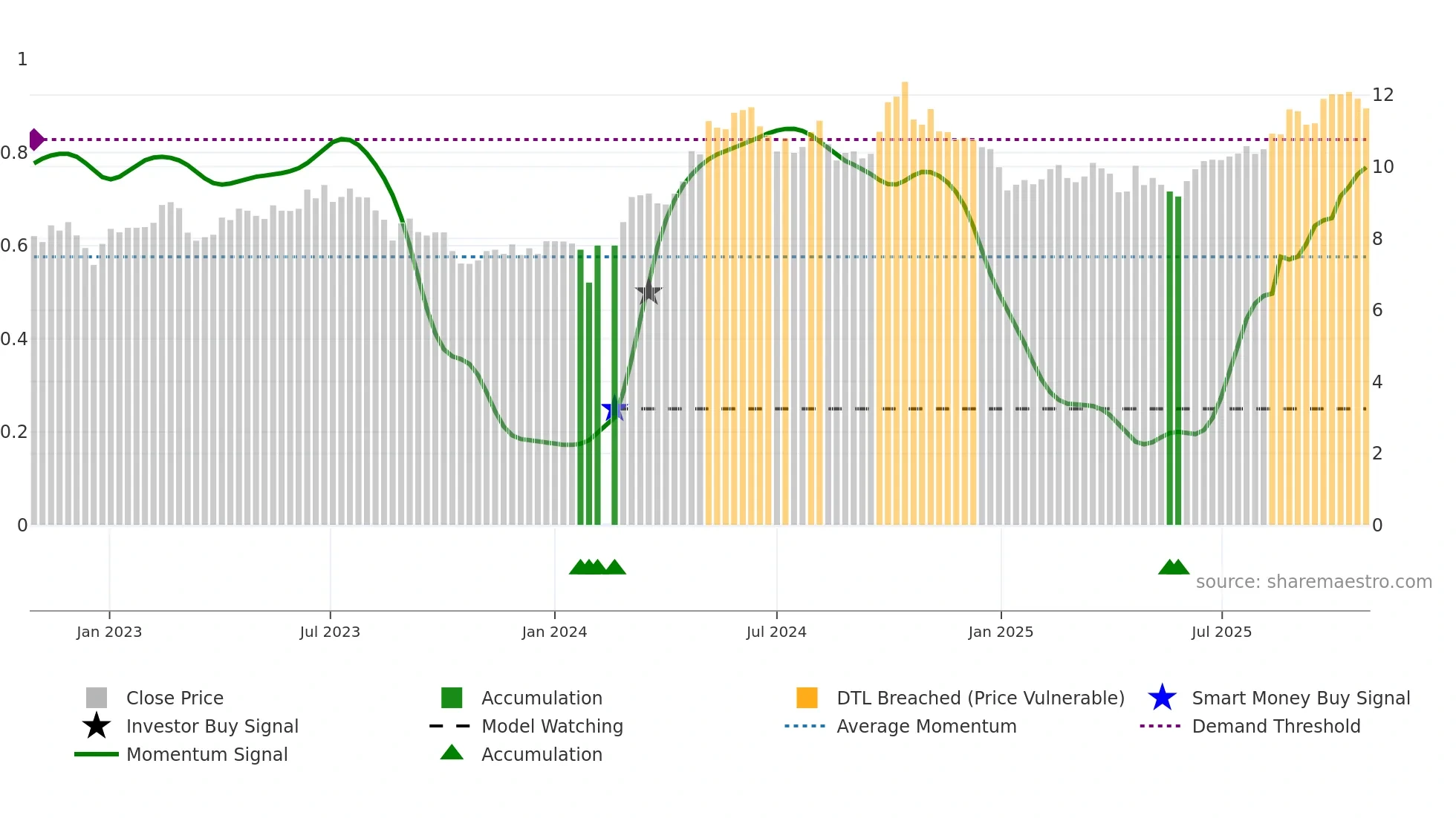 000682 weekly Smart Money chart