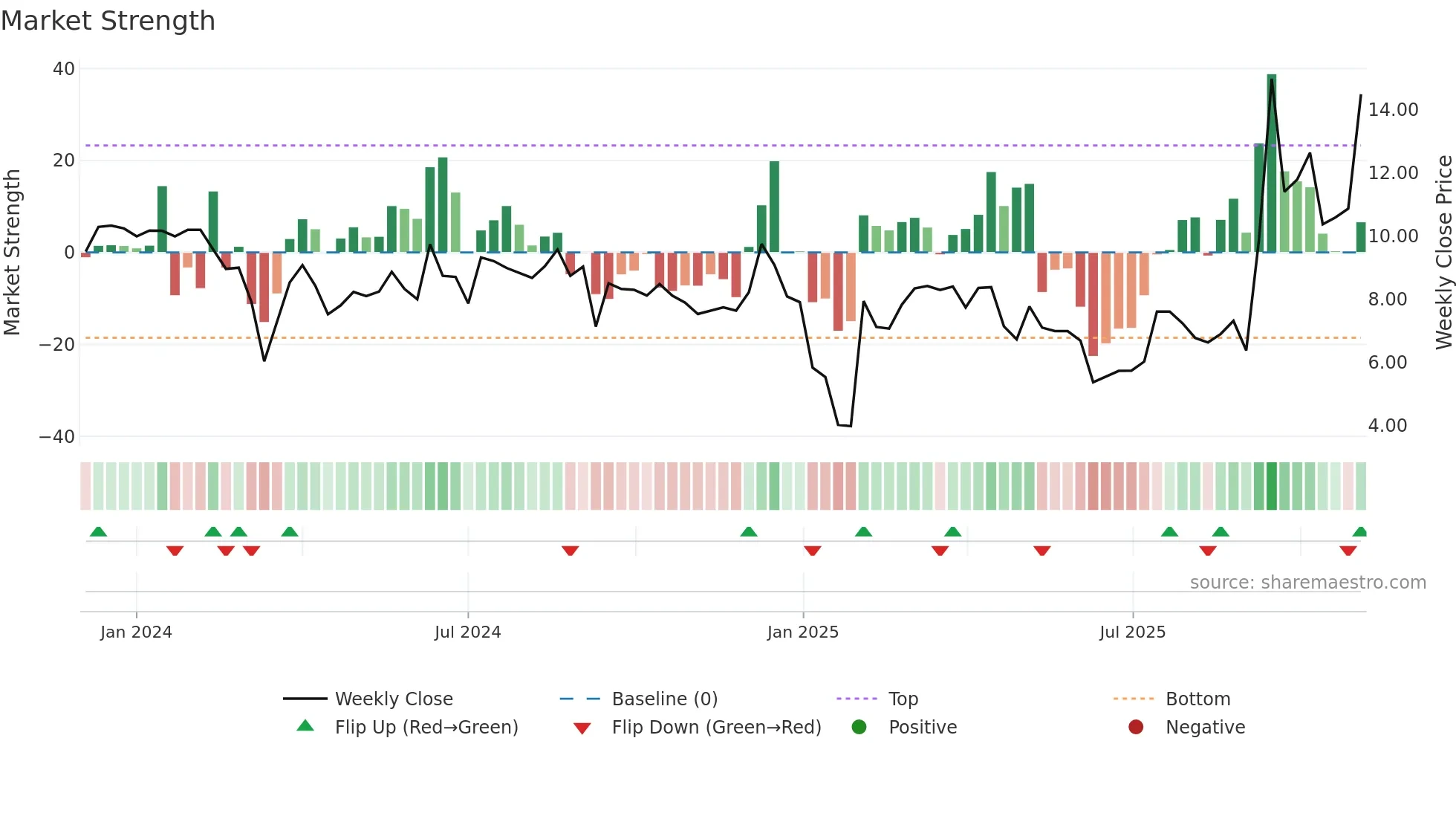 FBYD weekly Market Strength chart