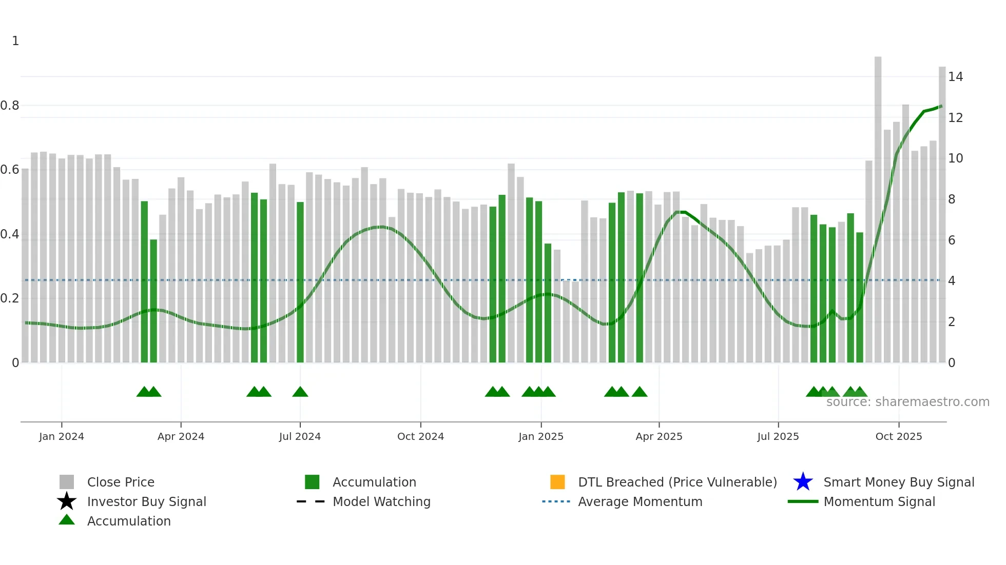 FBYD weekly Smart Money chart