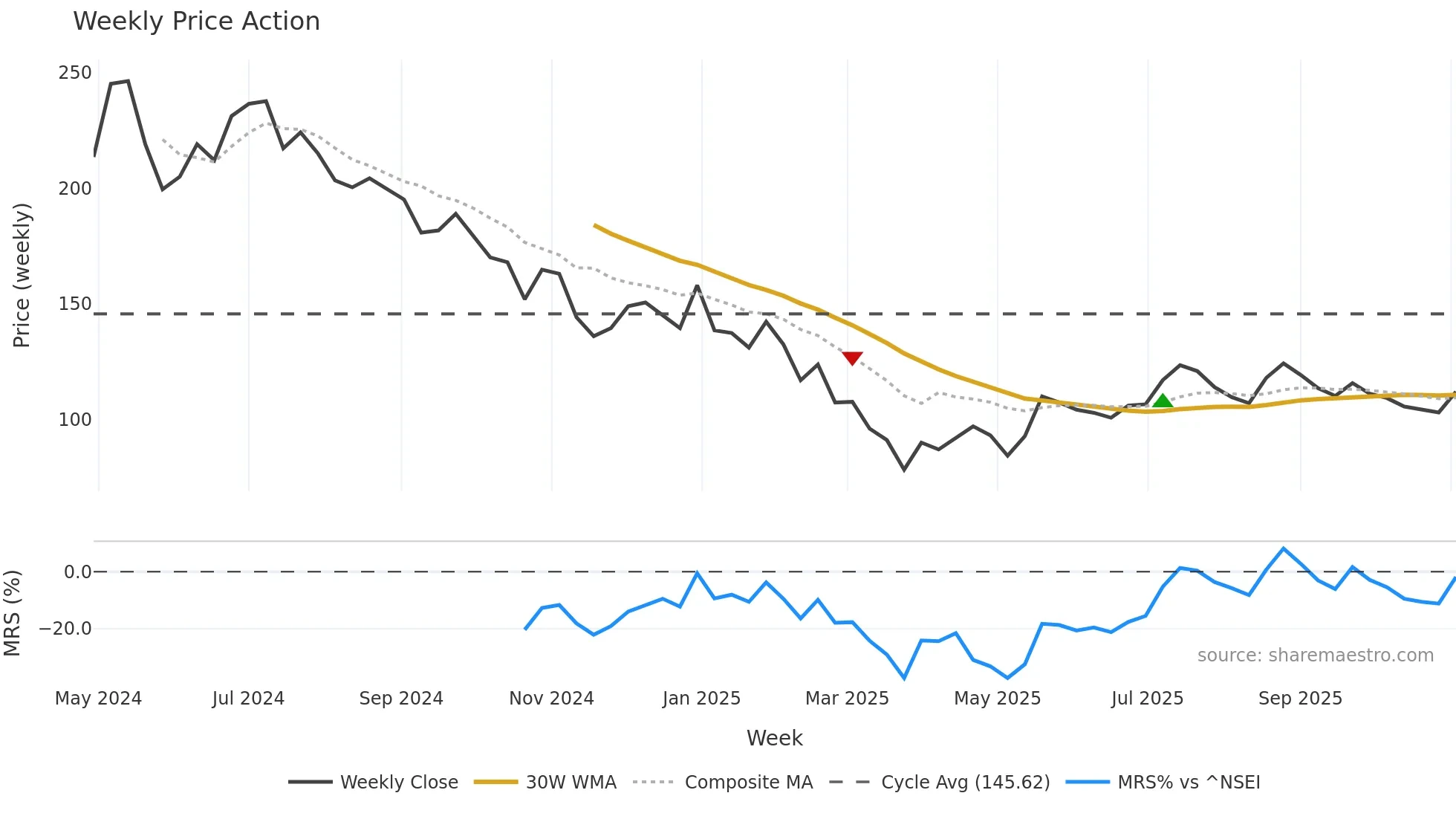 SADHAV weekly Price Action chart, closing 2025-11-03
