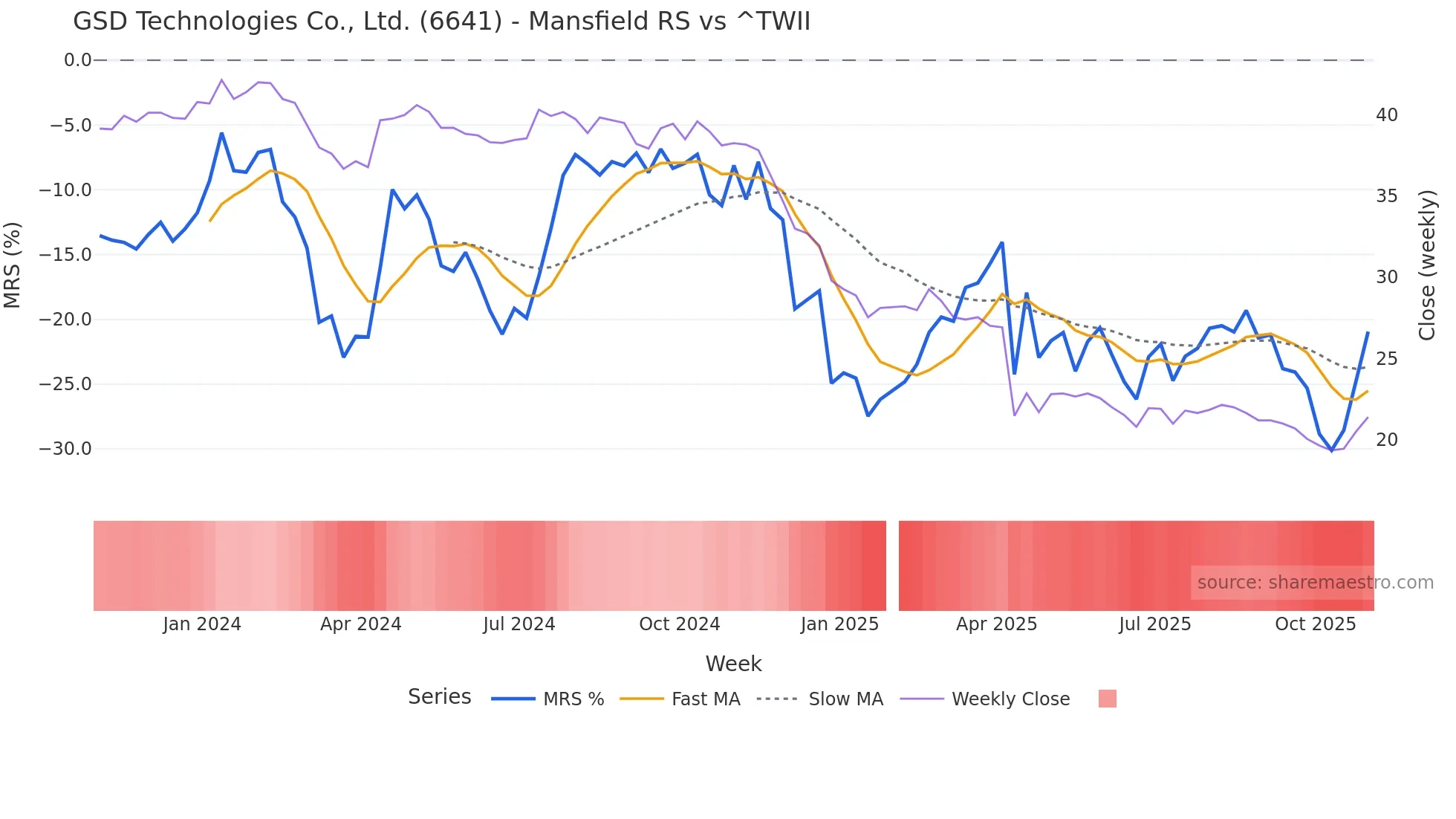 6641 Mansfield Relative Strength chart