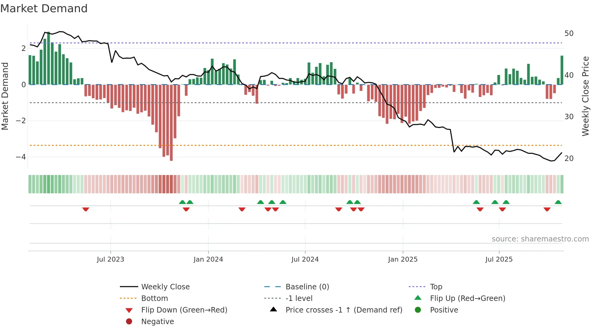 6641 weekly Market Demand chart