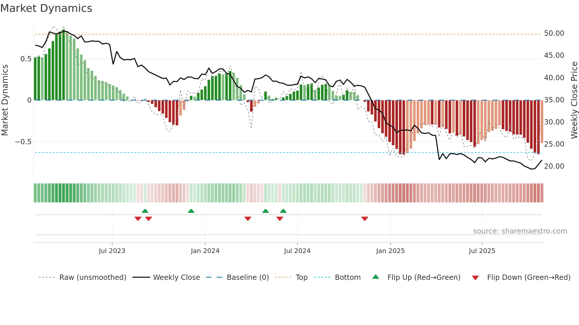 6641 weekly Market Dynamics chart