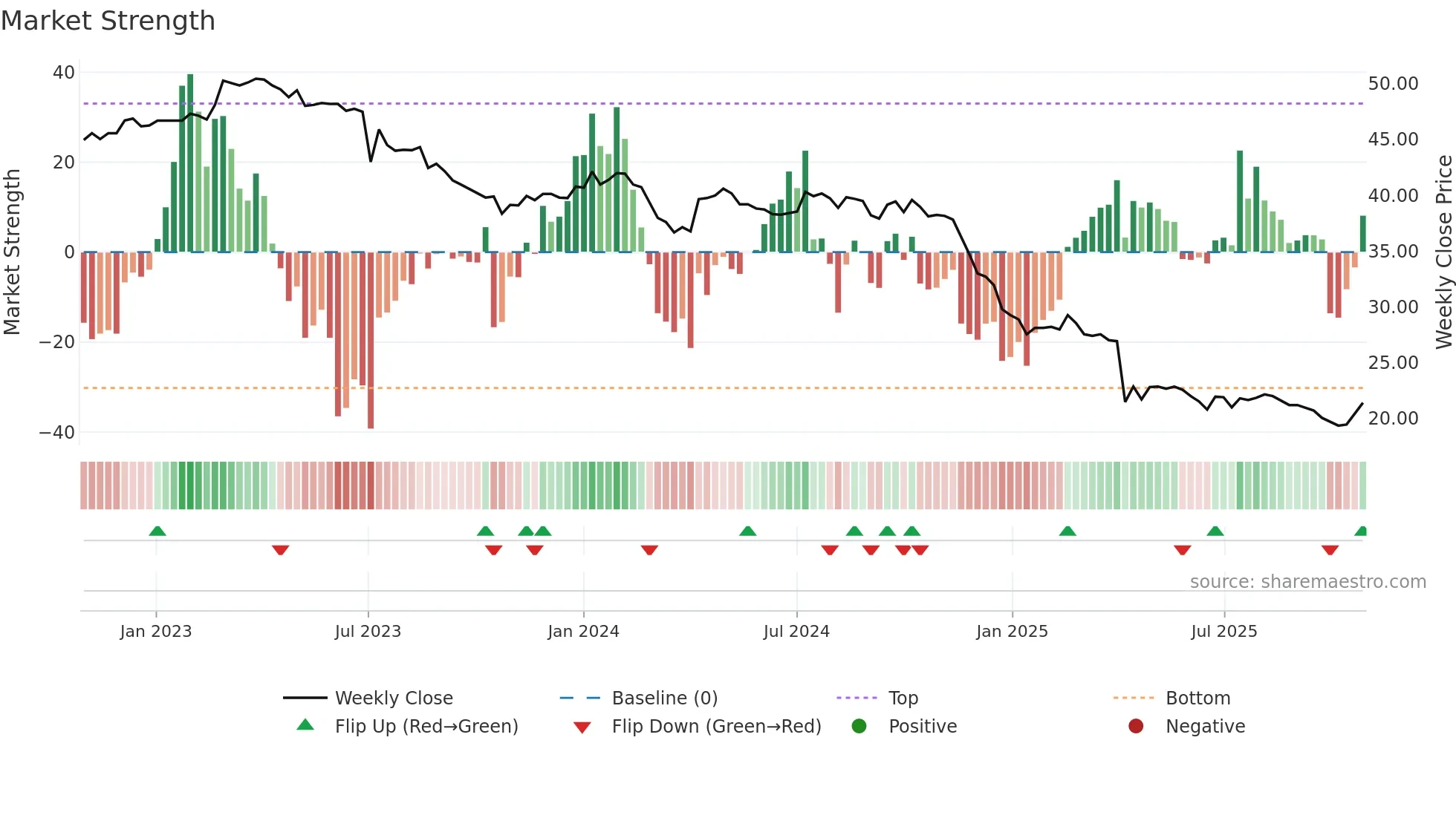 6641 weekly Market Strength chart