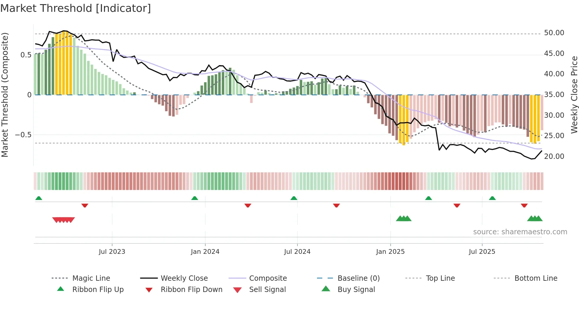 6641 weekly Market Threshold chart