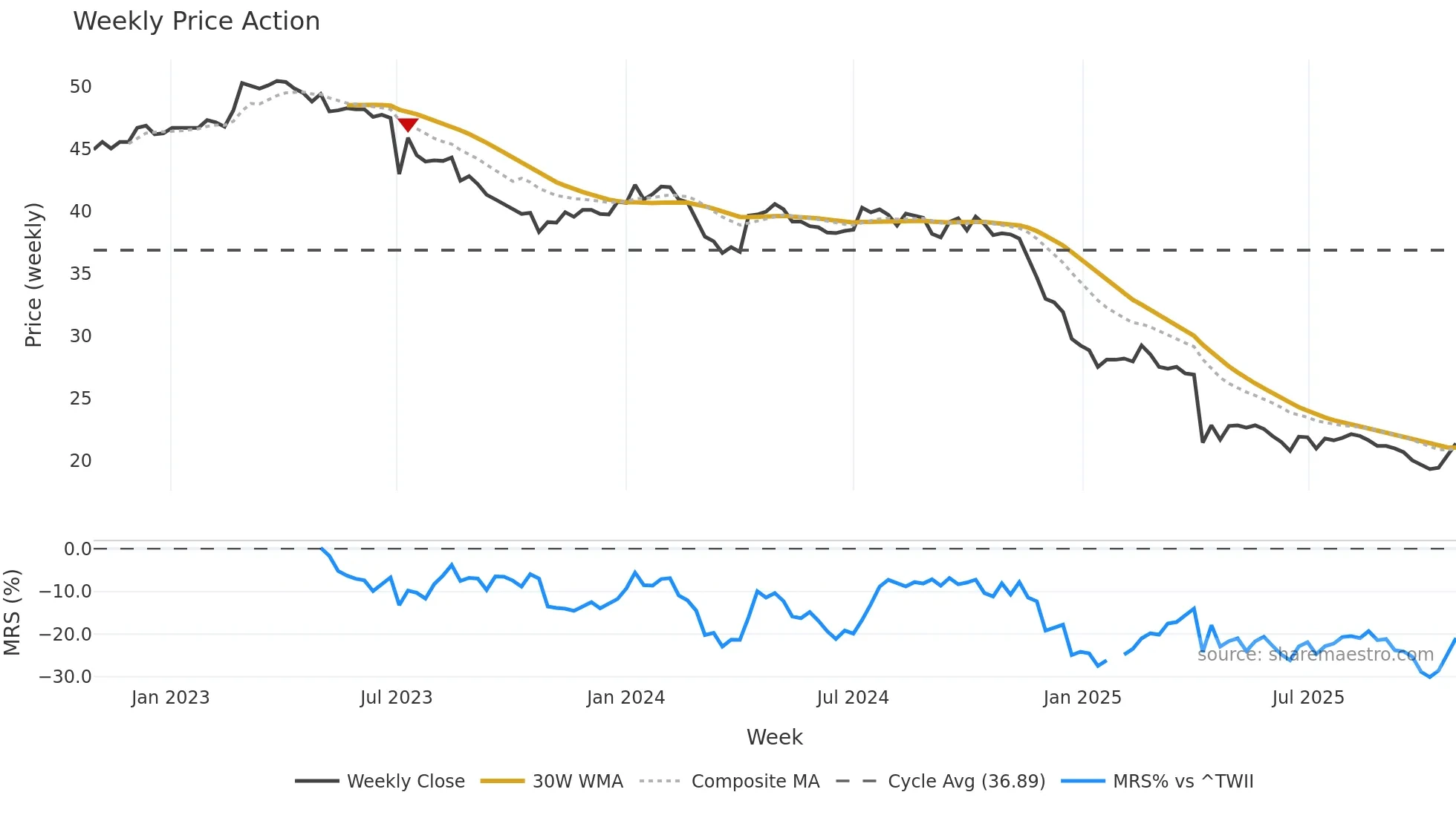 6641 weekly Price Action chart, closing 2025-10-27