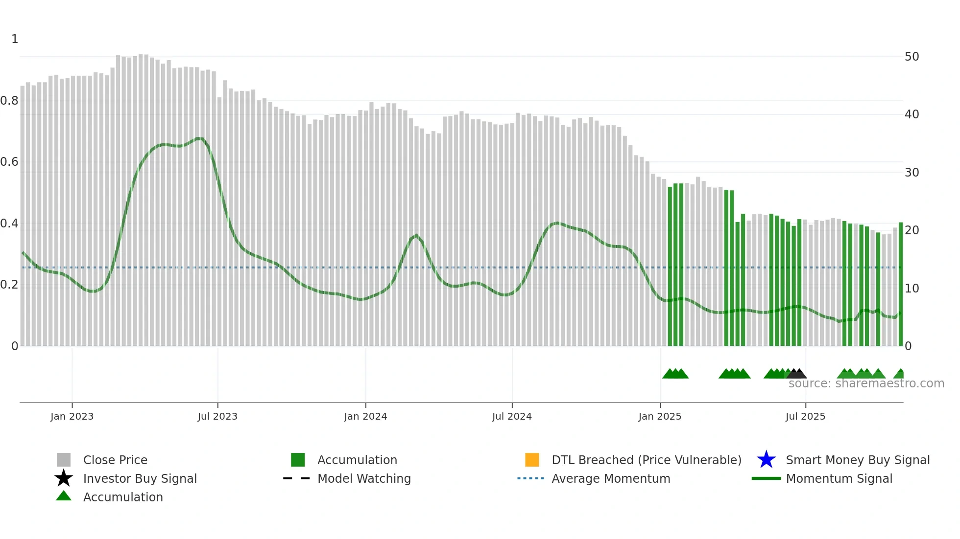 6641 weekly Smart Money chart