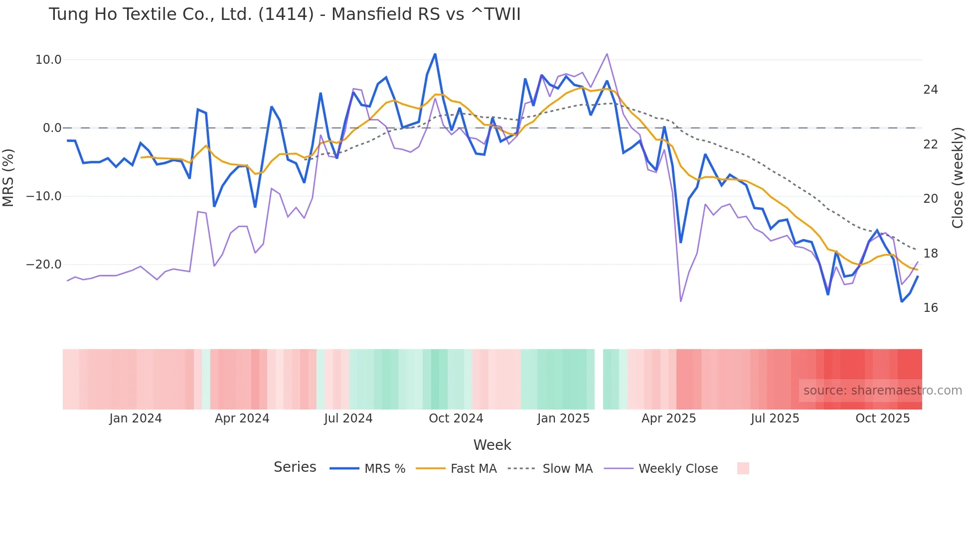 1414 Mansfield Relative Strength chart