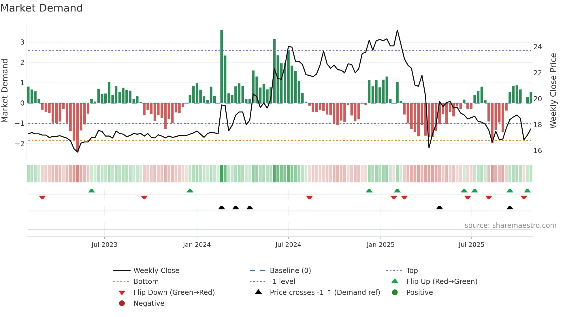 1414 weekly Market Demand chart