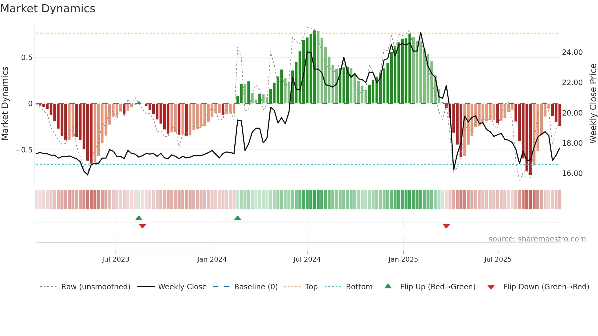 1414 weekly Market Dynamics chart