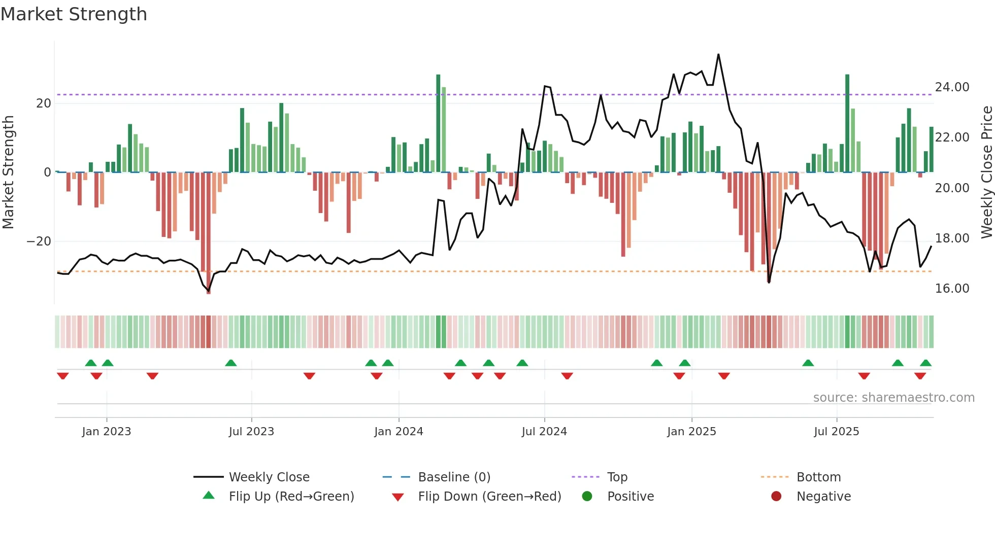 1414 weekly Market Strength chart