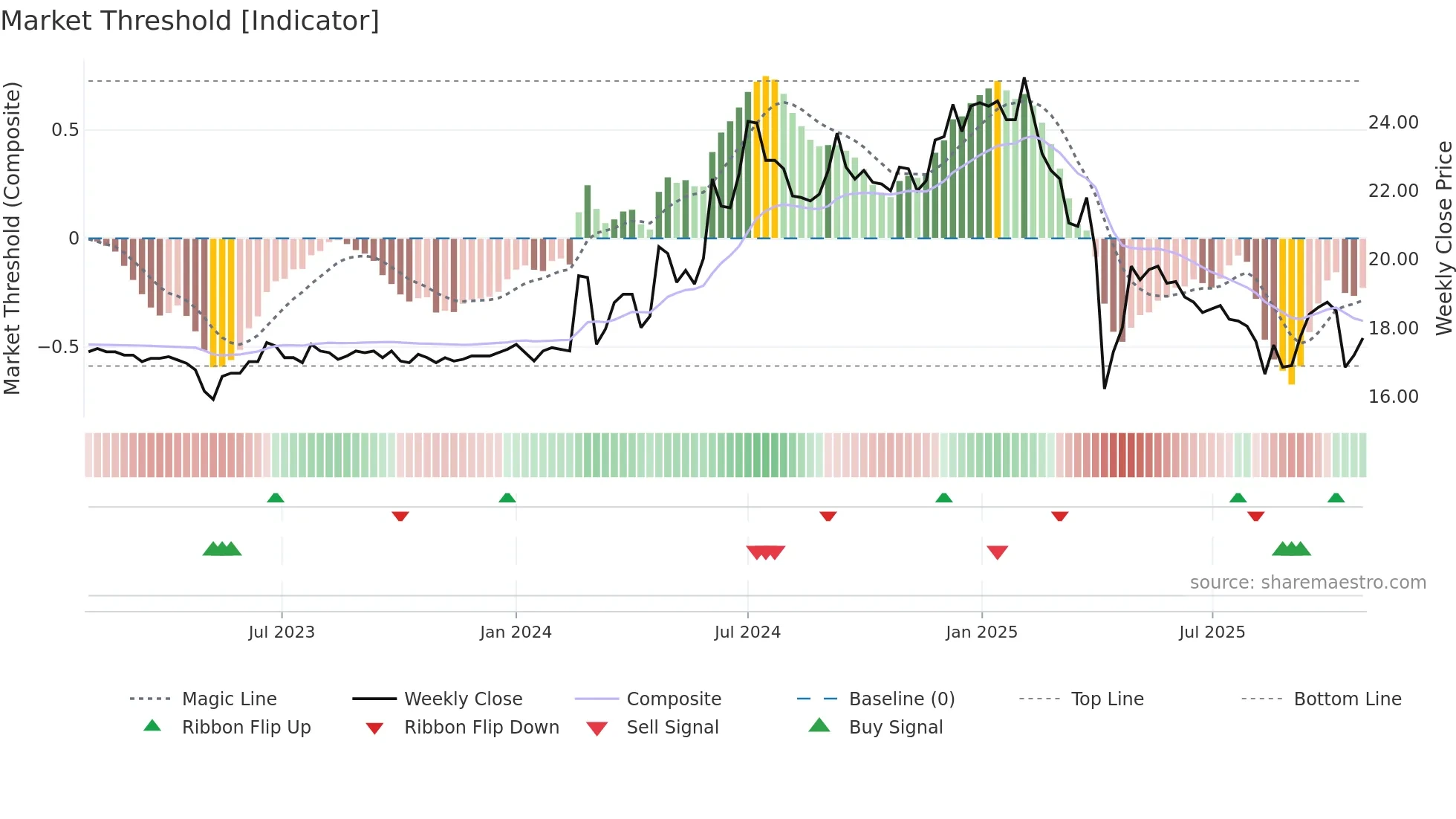 1414 weekly Market Threshold chart