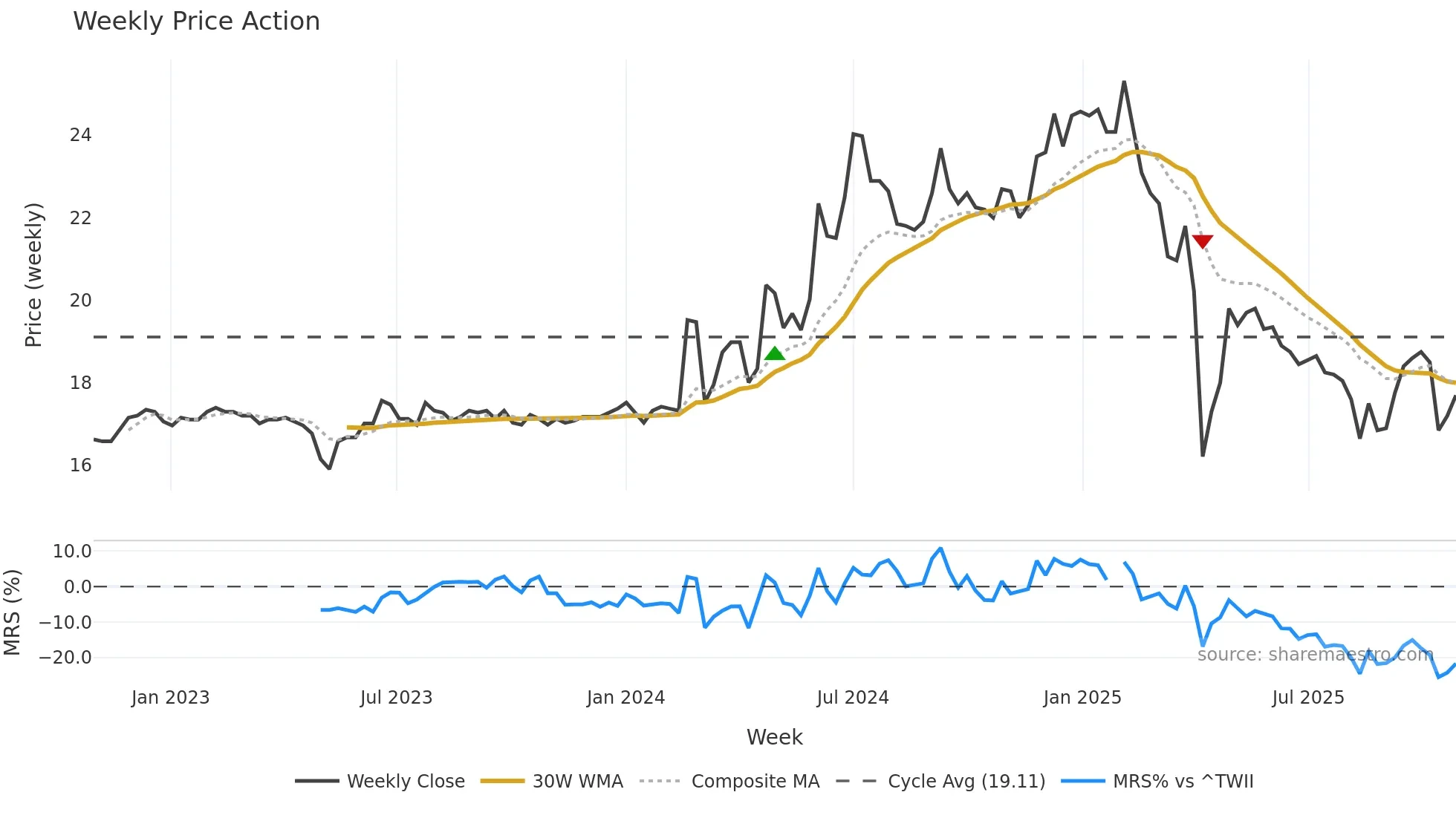 1414 weekly Price Action chart, closing 2025-10-27
