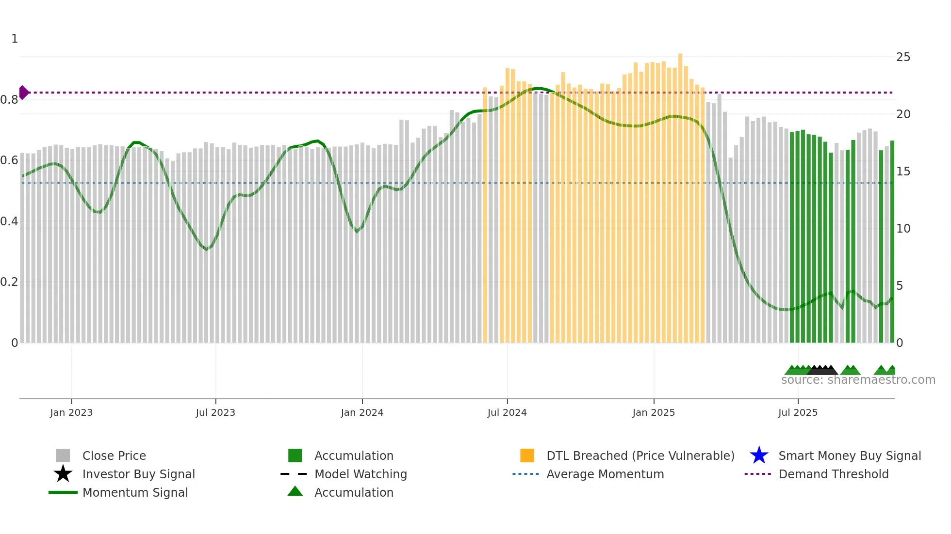 1414 weekly Smart Money chart