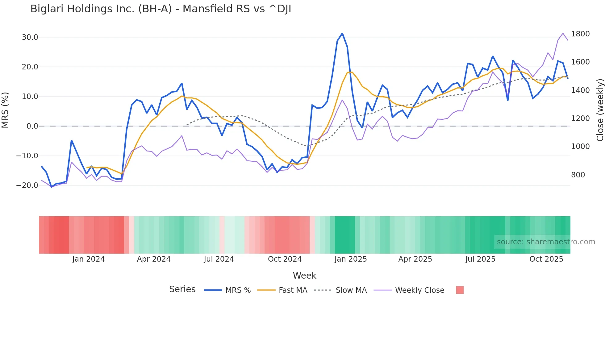 BH-A Mansfield Relative Strength chart