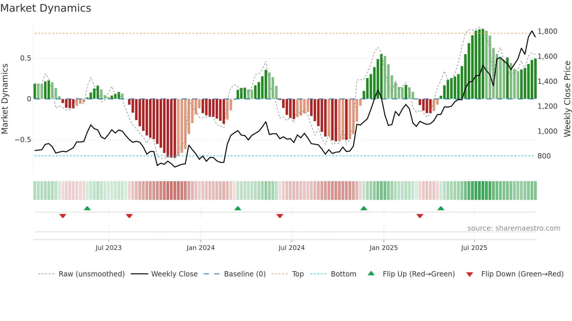 BH-A weekly Market Dynamics chart