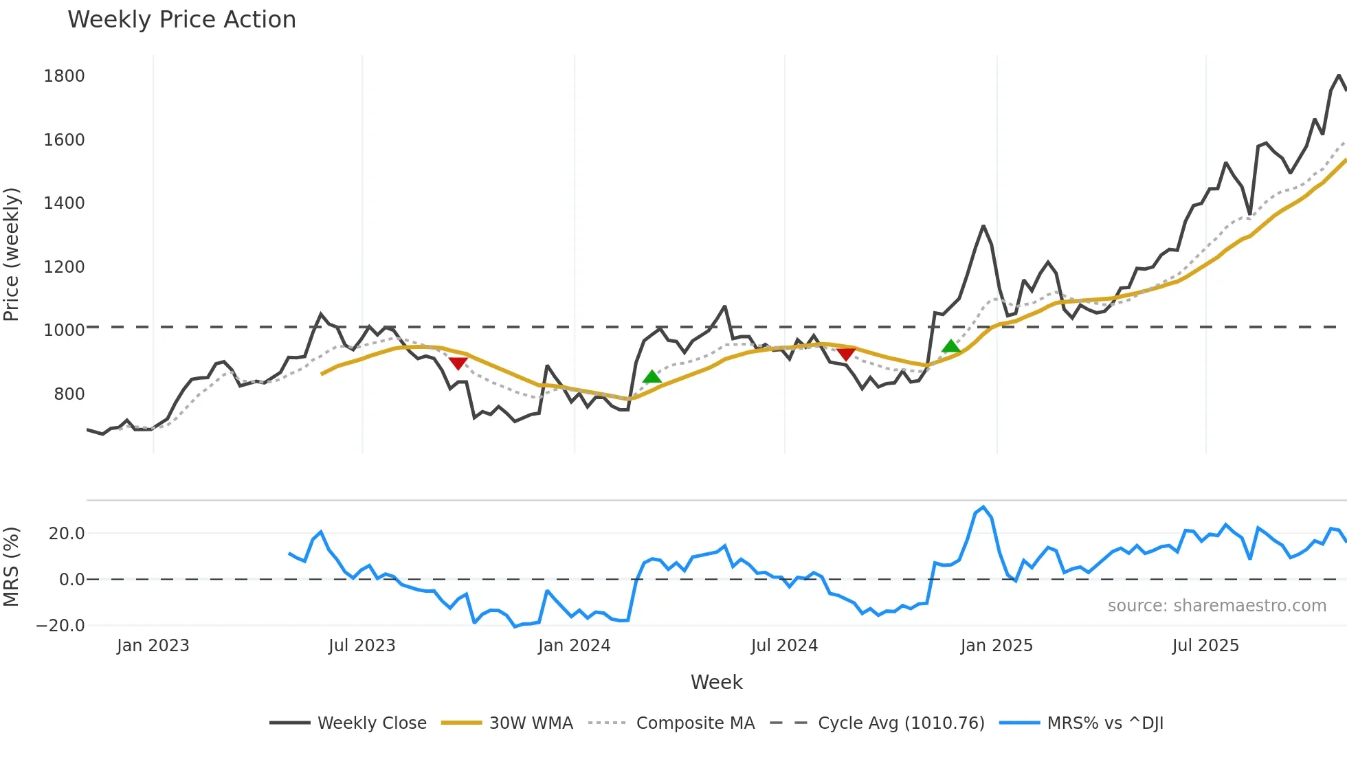 BH-A weekly Price Action chart, closing 2025-10-31