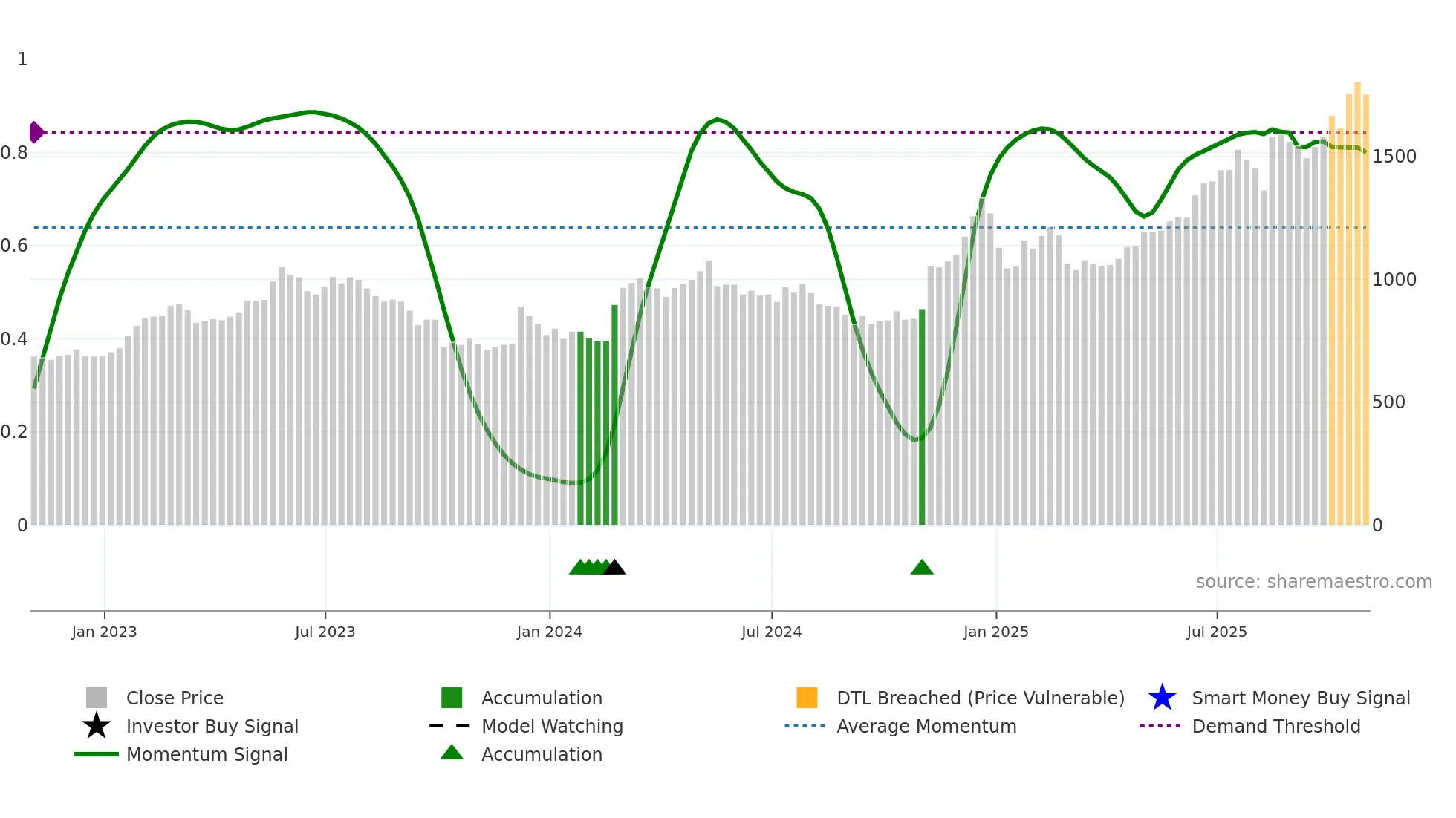 BH-A weekly Smart Money chart