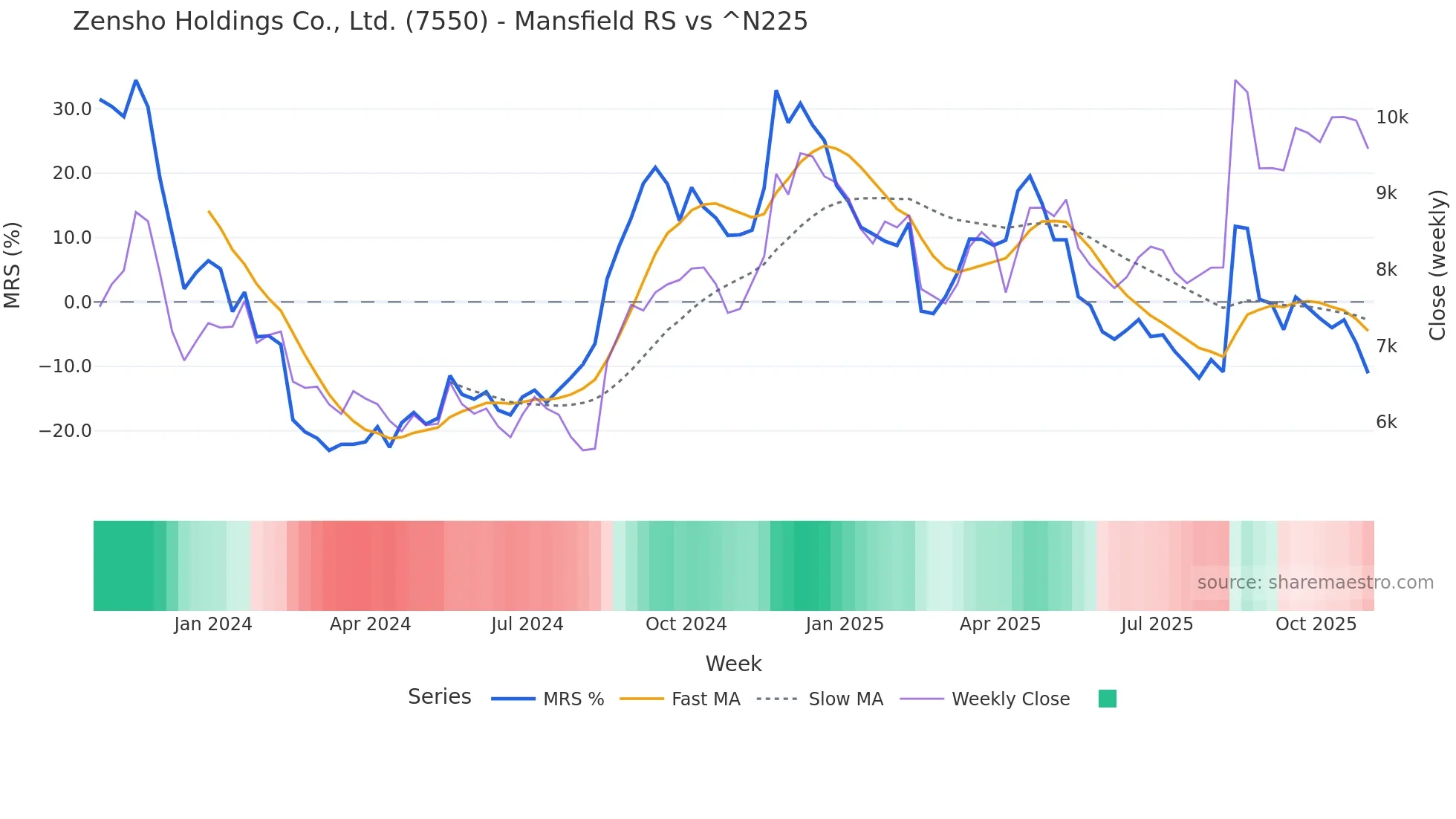 7550 Mansfield Relative Strength chart