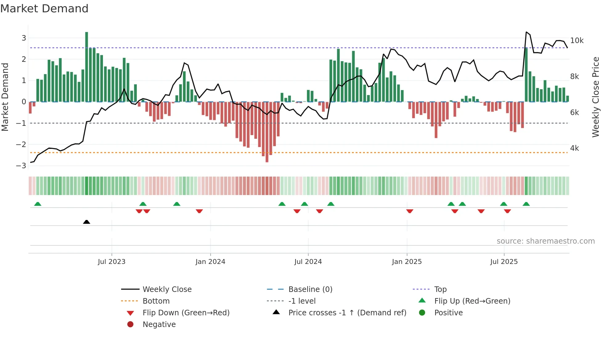 7550 weekly Market Demand chart