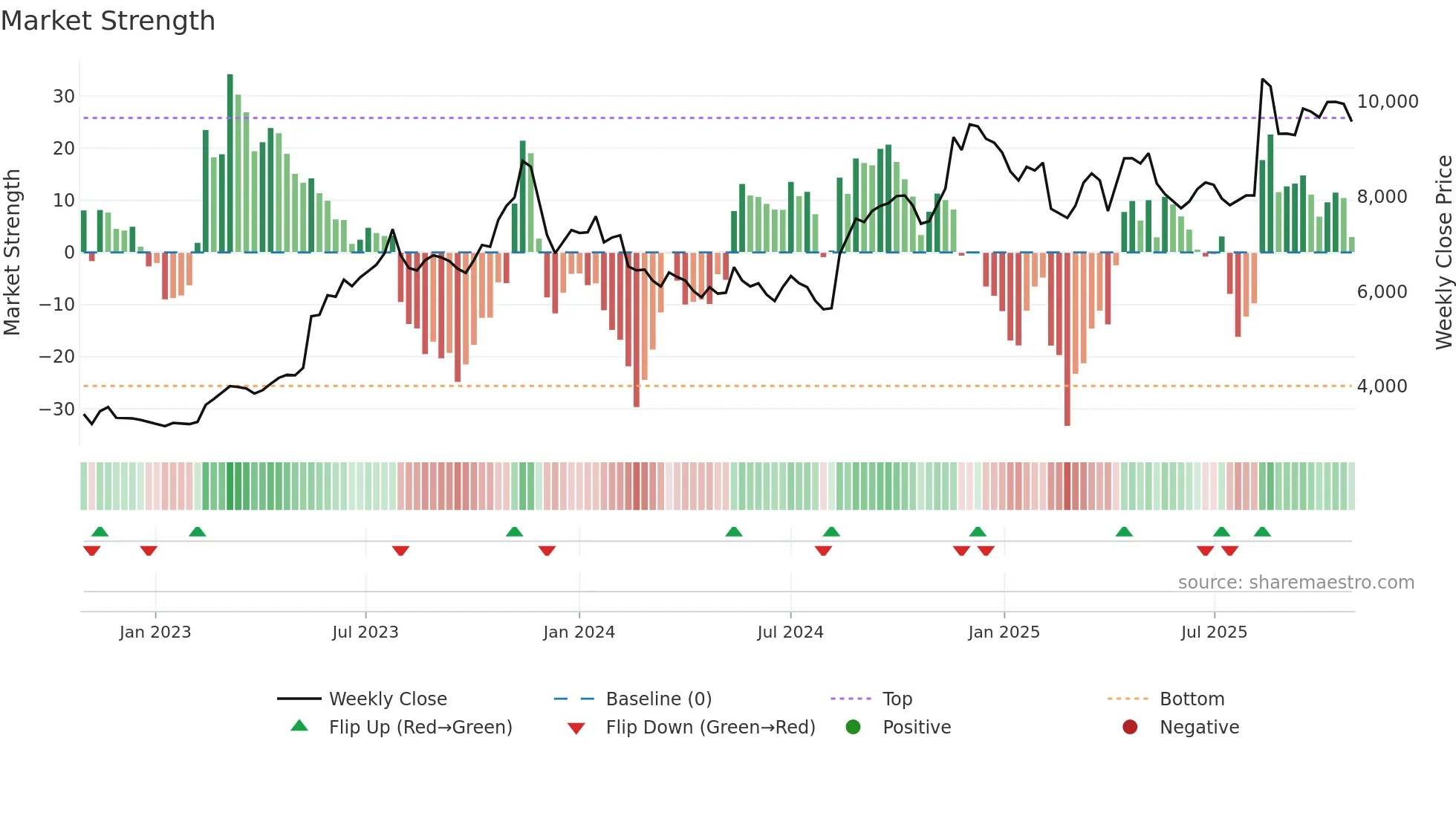 7550 weekly Market Strength chart
