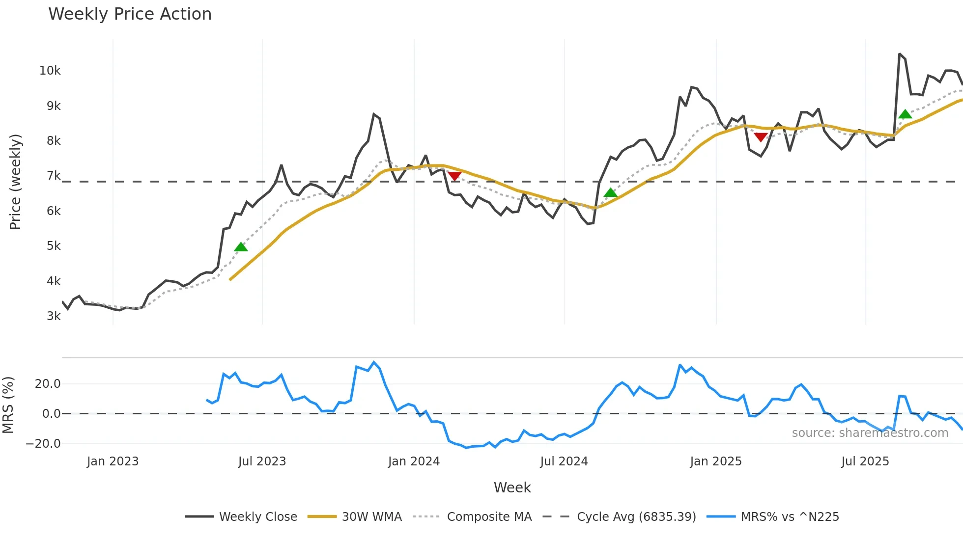 7550 weekly Price Action chart, closing 2025-10-27