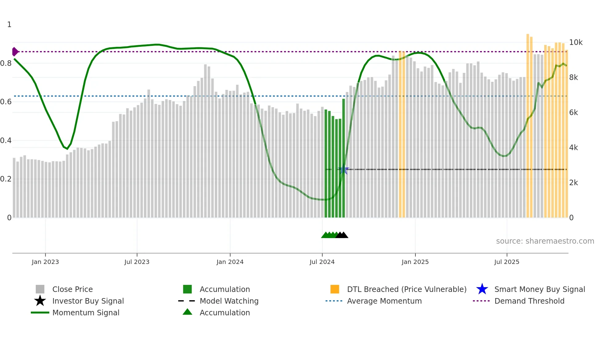7550 weekly Smart Money chart