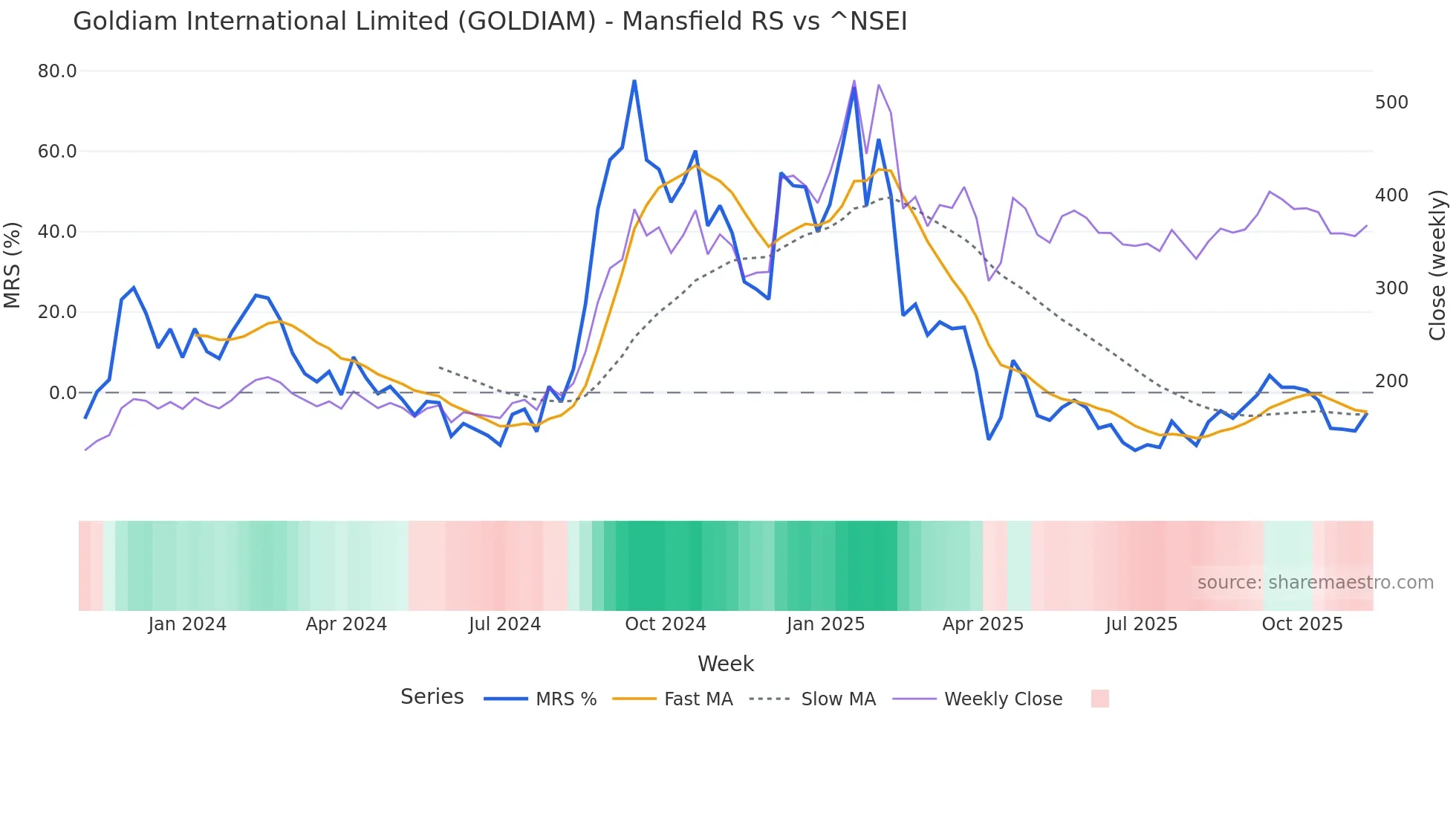 GOLDIAM Mansfield Relative Strength chart
