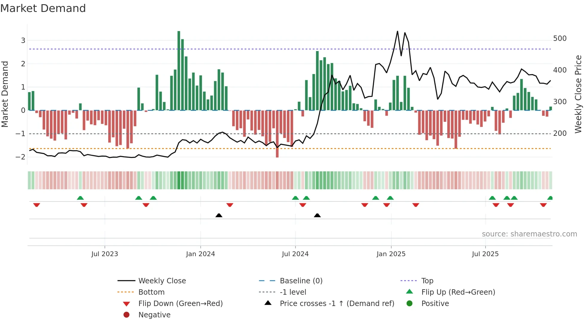 GOLDIAM weekly Market Demand chart