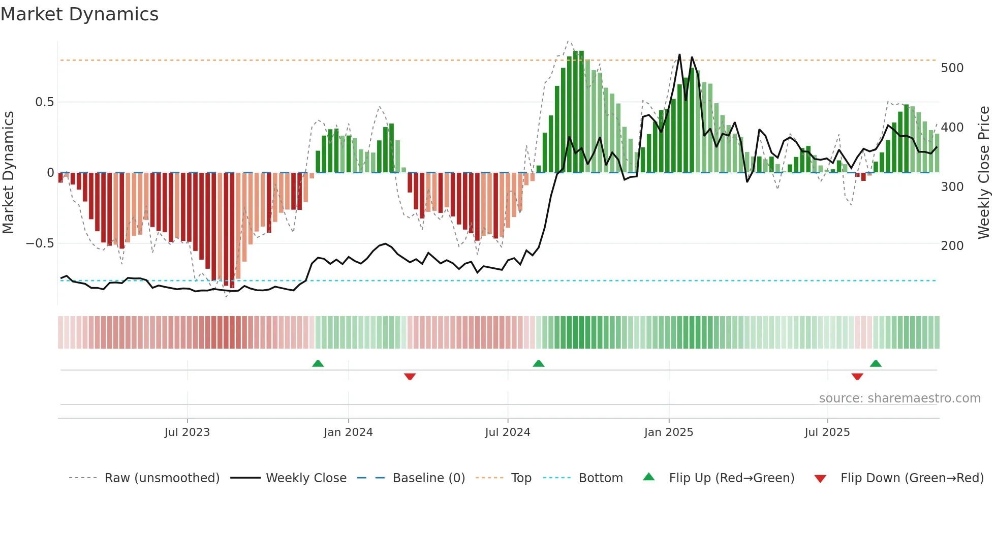 GOLDIAM weekly Market Dynamics chart