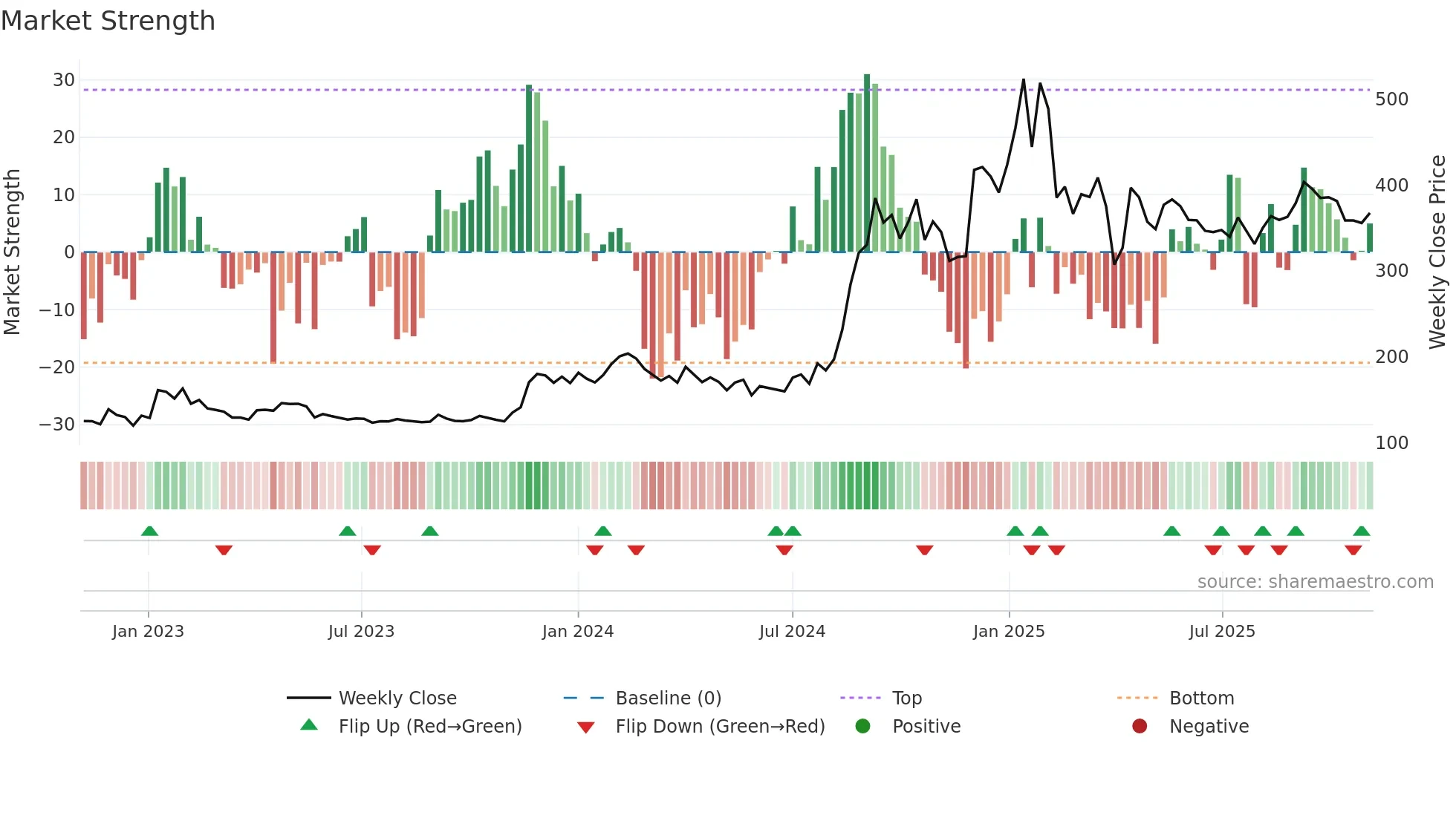 GOLDIAM weekly Market Strength chart