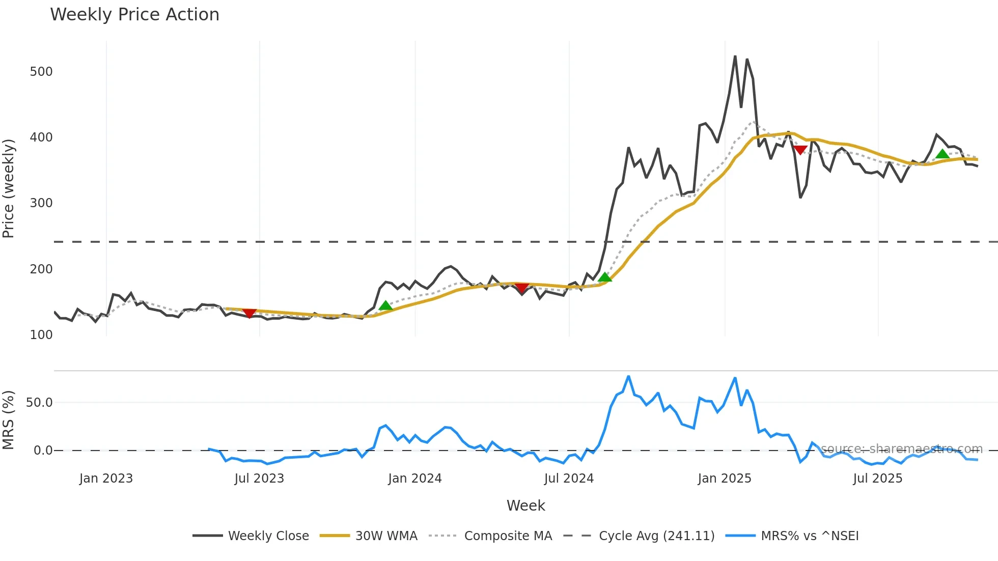 GOLDIAM weekly Price Action chart, closing 2025-10-27