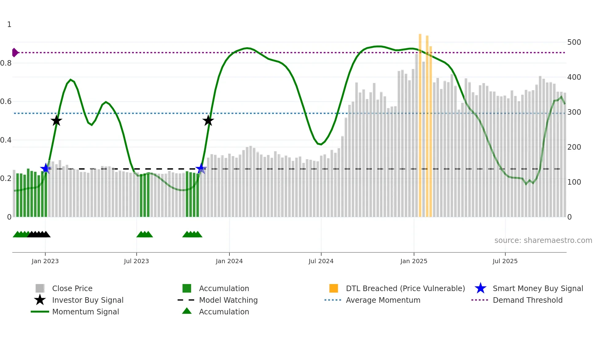 GOLDIAM weekly Smart Money chart