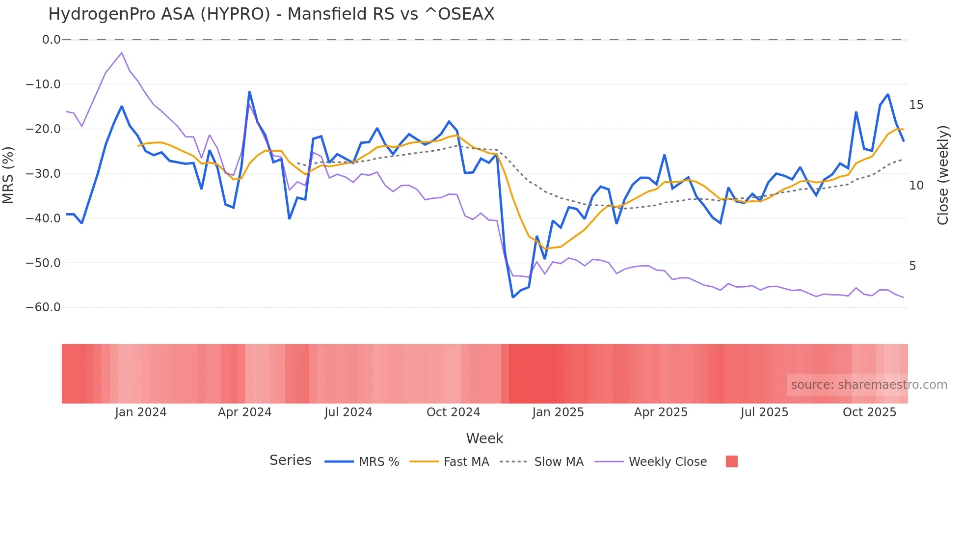 HYPRO Mansfield Relative Strength chart
