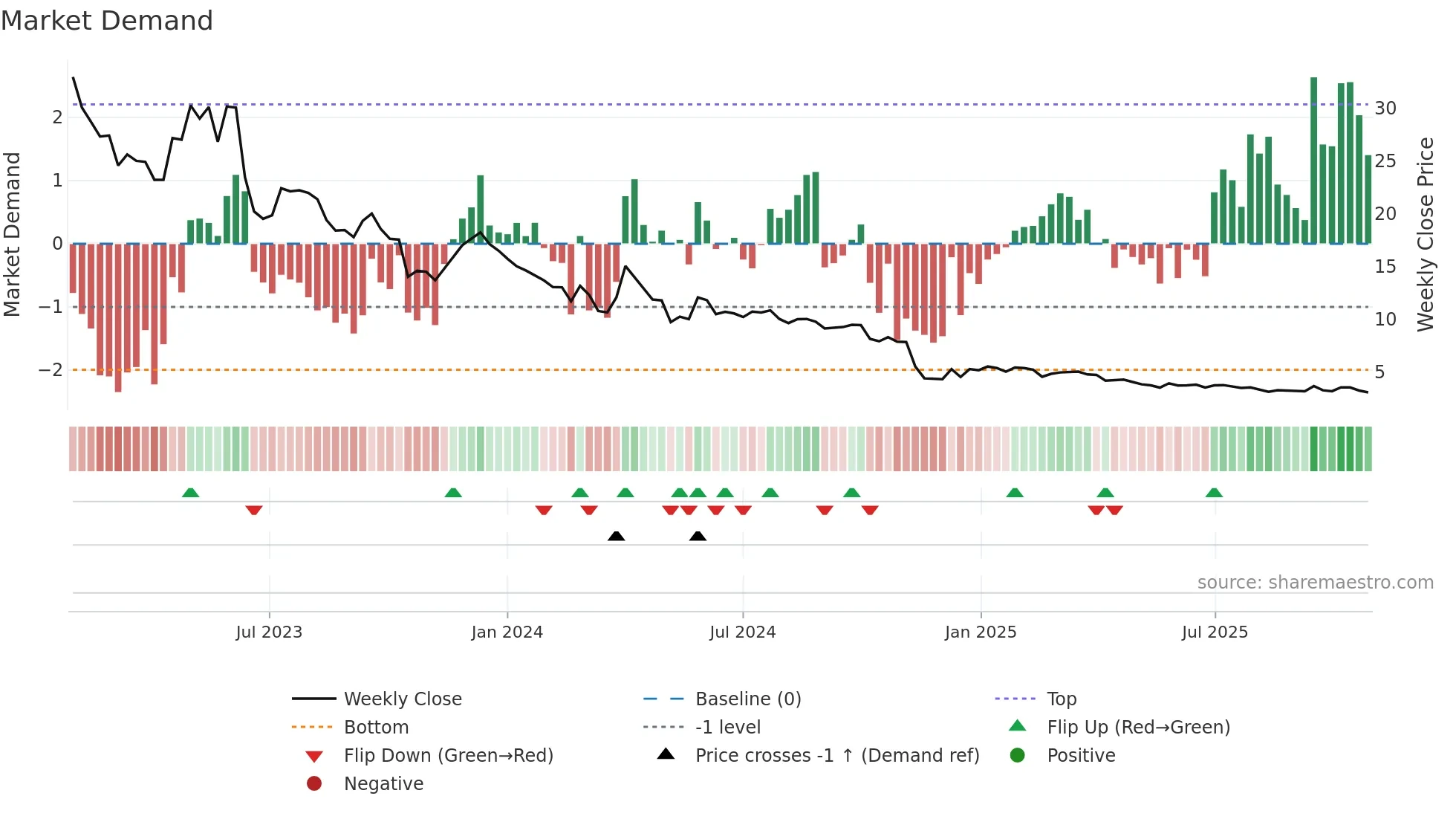 HYPRO weekly Market Demand chart