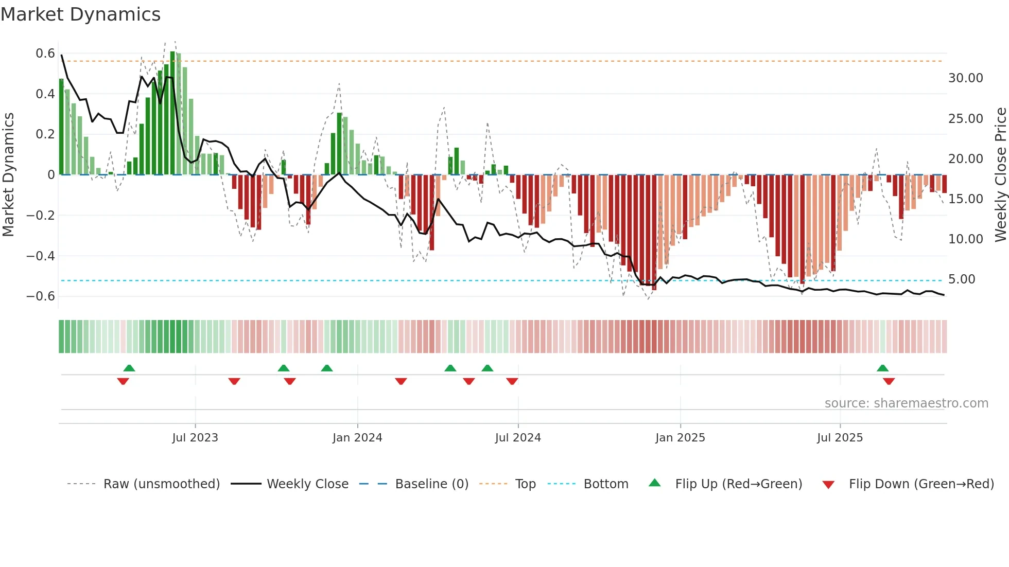 HYPRO weekly Market Dynamics chart