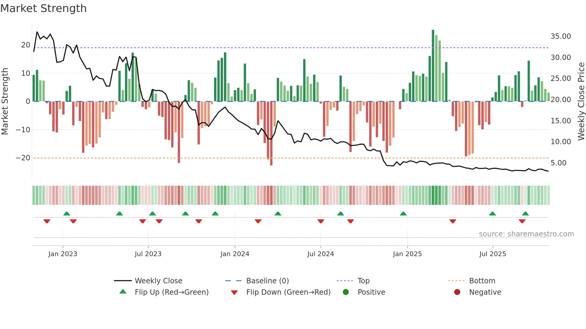 HYPRO weekly Market Strength chart