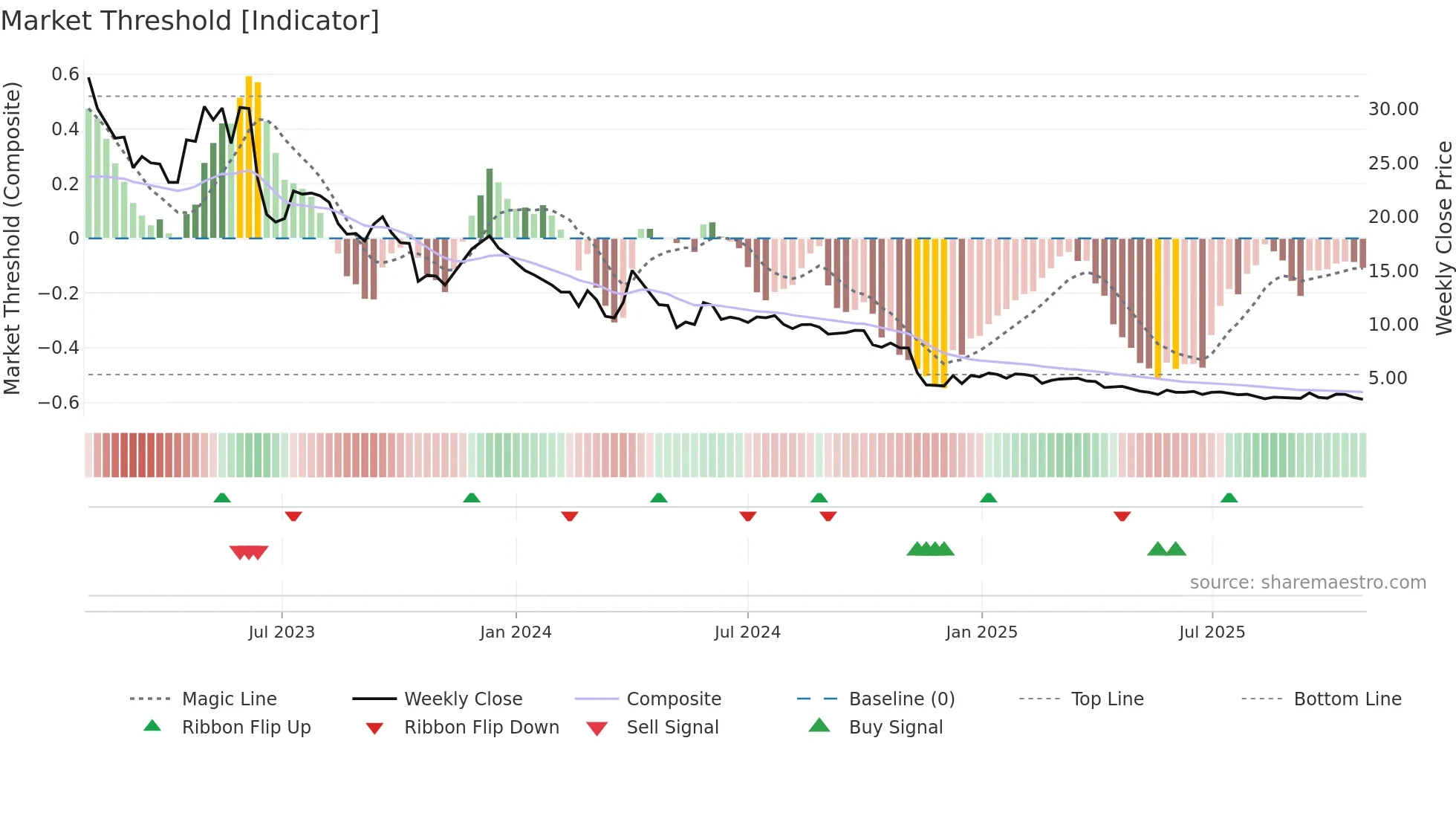 HYPRO weekly Market Threshold chart